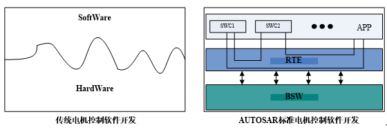 基于AUTOSAR的電機驅動系統報告的圖6