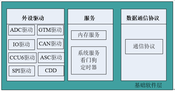 基于AUTOSAR的電機驅動系統報告的圖12