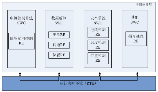 基于AUTOSAR的電機驅動系統報告的圖9
