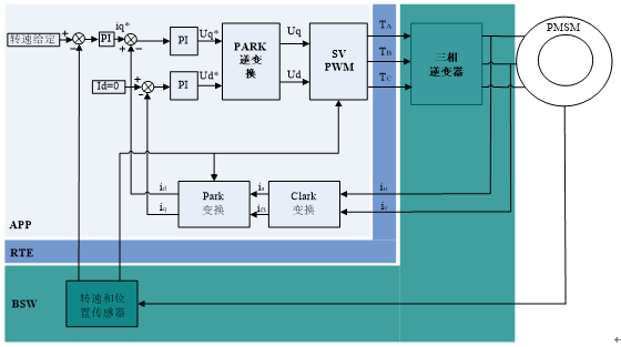 基于AUTOSAR的電機驅動系統報告的圖10