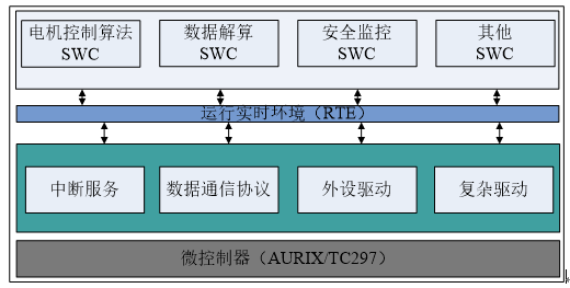基于AUTOSAR的電機驅動系統報告的圖7