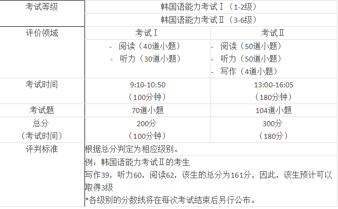 关于韩国语能力考试topik的相关问题 韩中影视艺术留学 微信公众号文章阅读 Wemp