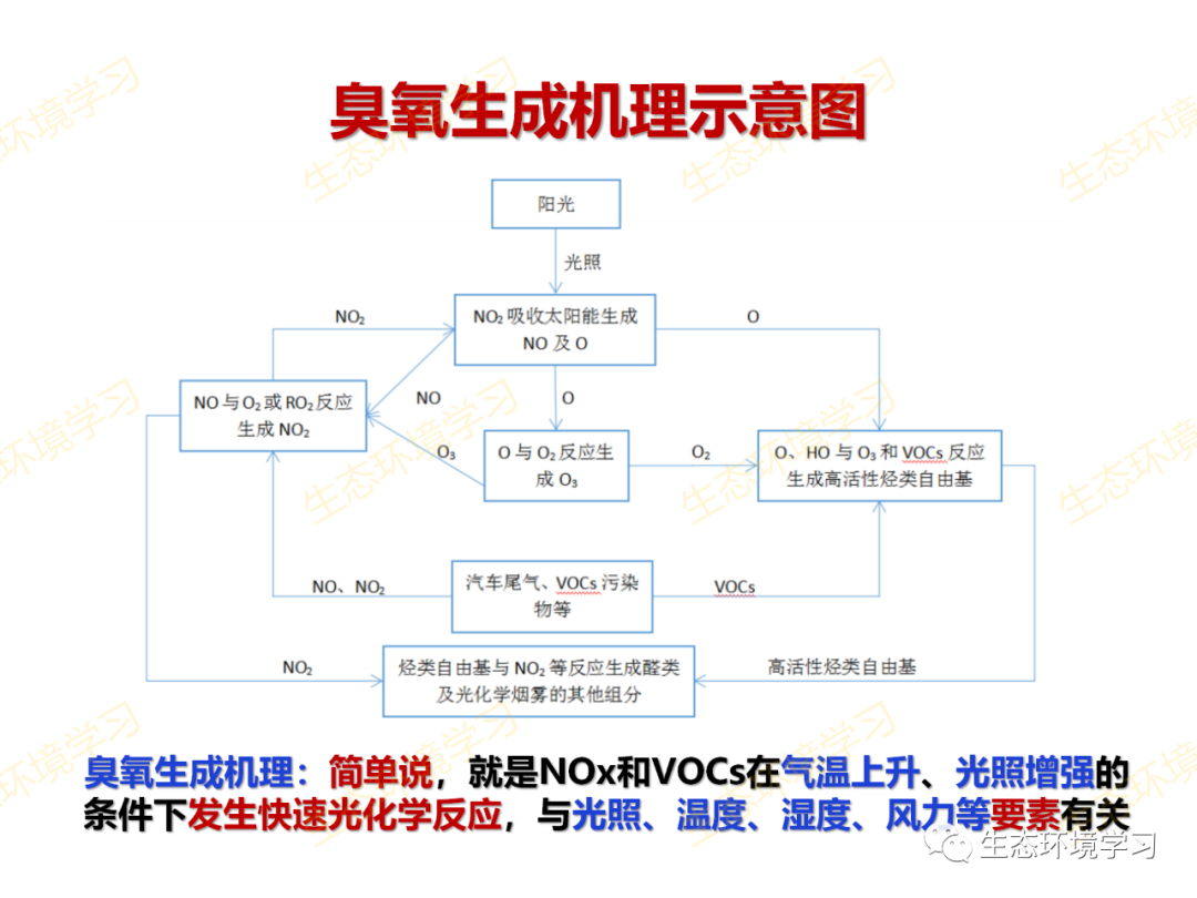 吸入氧浓度怎么读PPT解读丨如何降低臭氧浓度？_https://www.jmylbn.com_新闻资讯_第15张