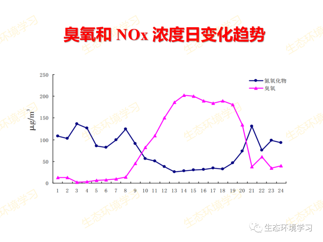 吸入氧浓度怎么读PPT解读丨如何降低臭氧浓度？_https://www.jmylbn.com_新闻资讯_第29张