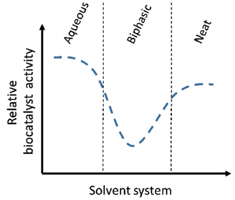 生物催化反应中溶剂体系的选择的图5