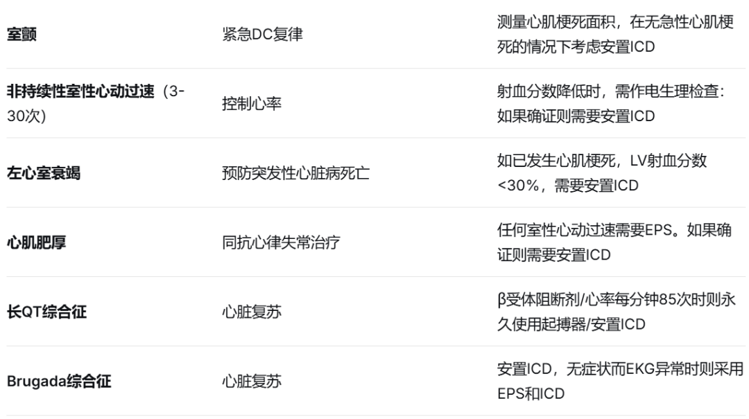 各类心律失常的药物治疗原则和治疗建议