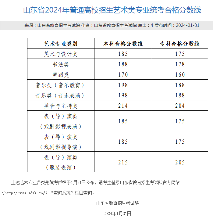 山东高考分数线发布时间_山东分数线高考何时出_2024山东省高考分数线公布时间