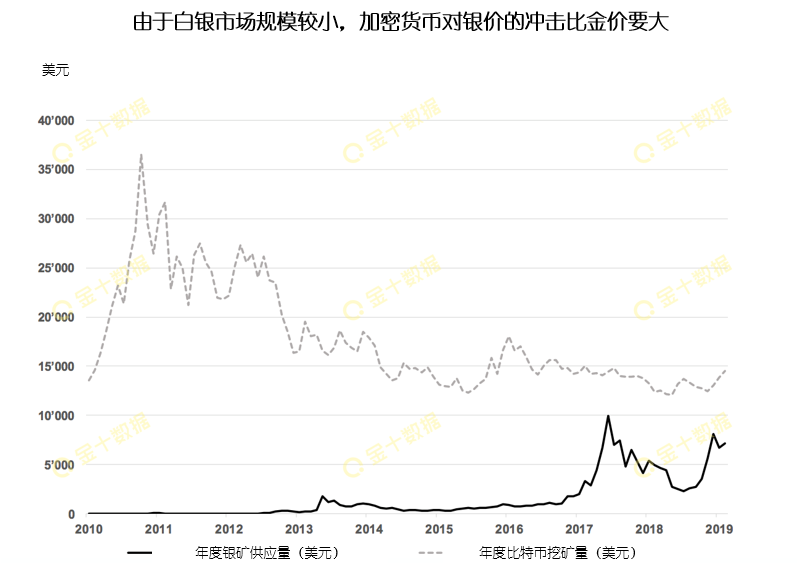 白银居然还有62.5%的升值空间？五张图带你看清银价未来