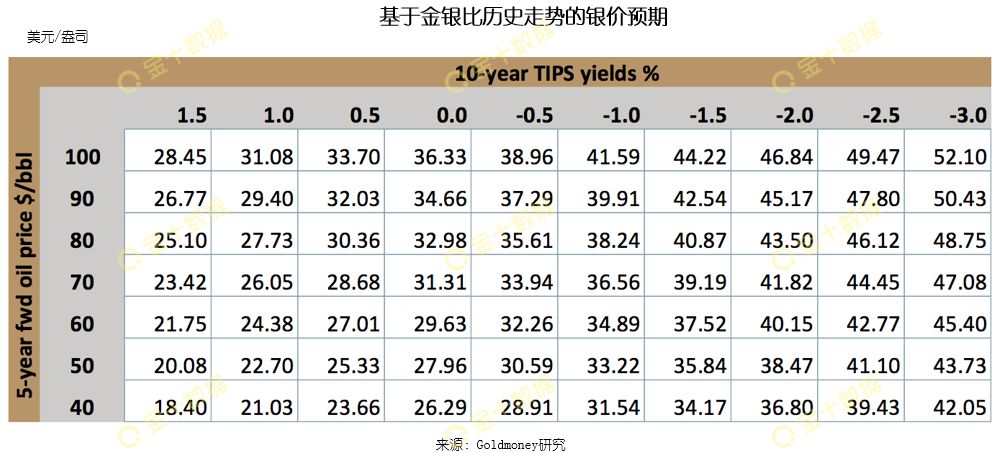 白银居然还有62.5%的升值空间？五张图带你看清银价未来