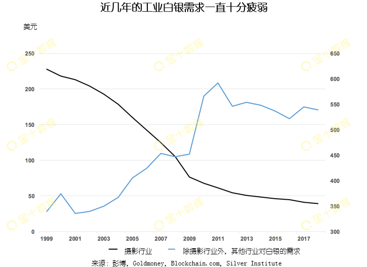 白银居然还有62.5%的升值空间？五张图带你看清银价未来