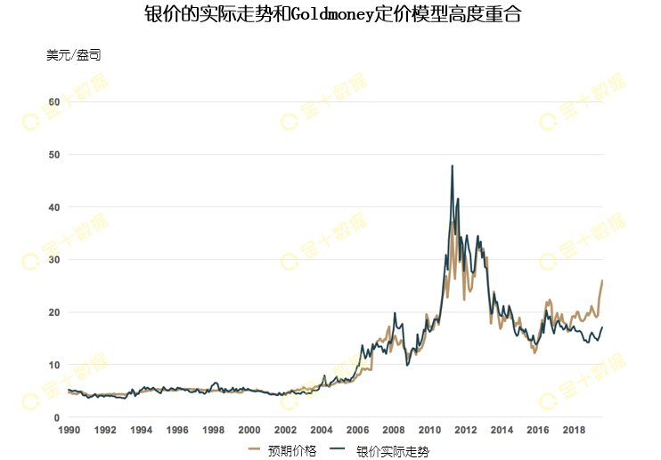 白银居然还有62.5%的升值空间？五张图带你看清银价未来