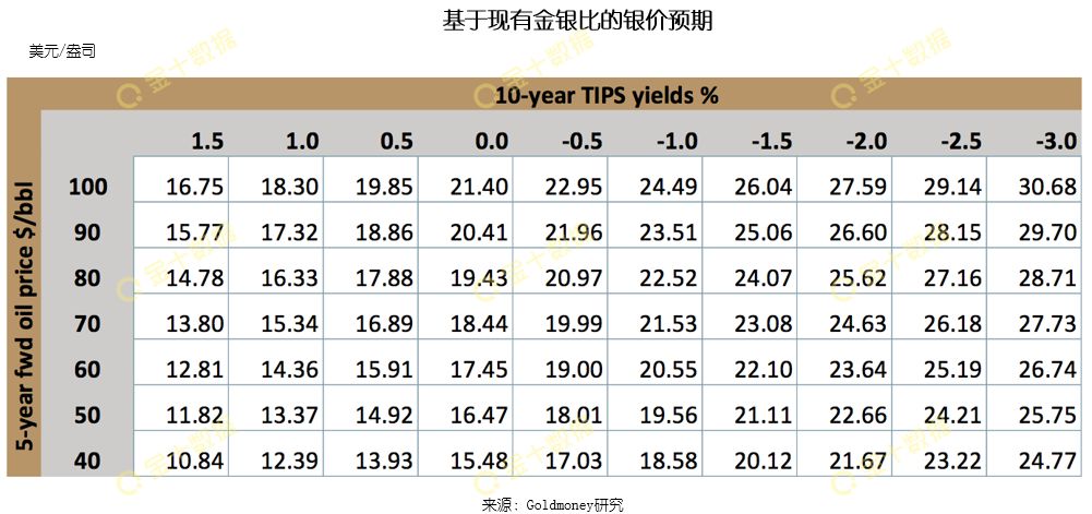 白银居然还有62.5%的升值空间？五张图带你看清银价未来