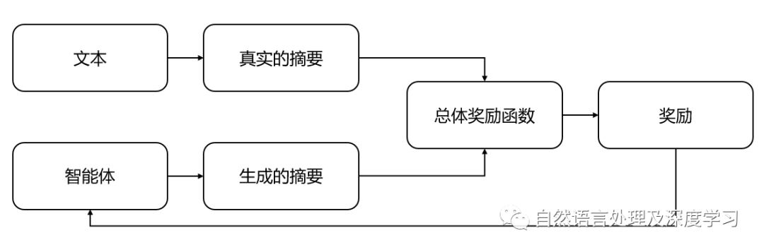 小试牛刀：应用深度强化学习优化文本摘要思路及在裁判文书摘要上的实践效果