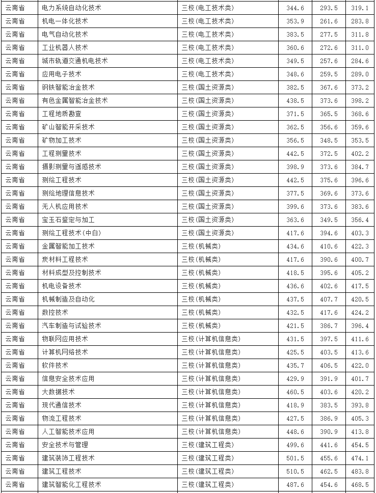 昆明冶金高等專科學校2021年各專業錄取分數線