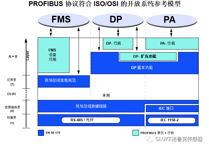 Profibus-DP总线科普的图3