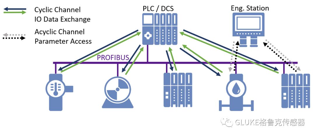 Profibus-DP总线科普的图2