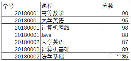 数据库三大范式（重要）
