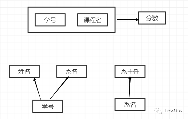 数据库三大范式（重要）