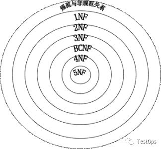 数据库三大范式（重要）