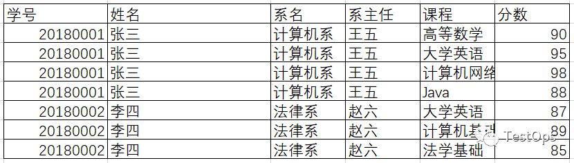 数据库三大范式（重要）