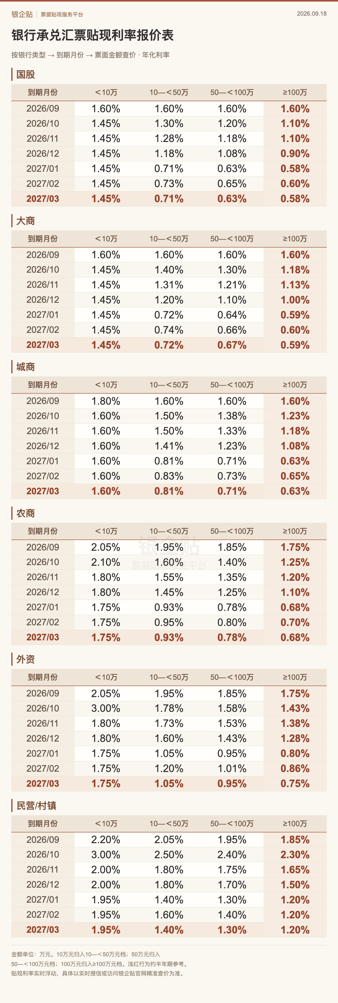 2026年9月18日银行承兑汇票完整贴现利率报价表