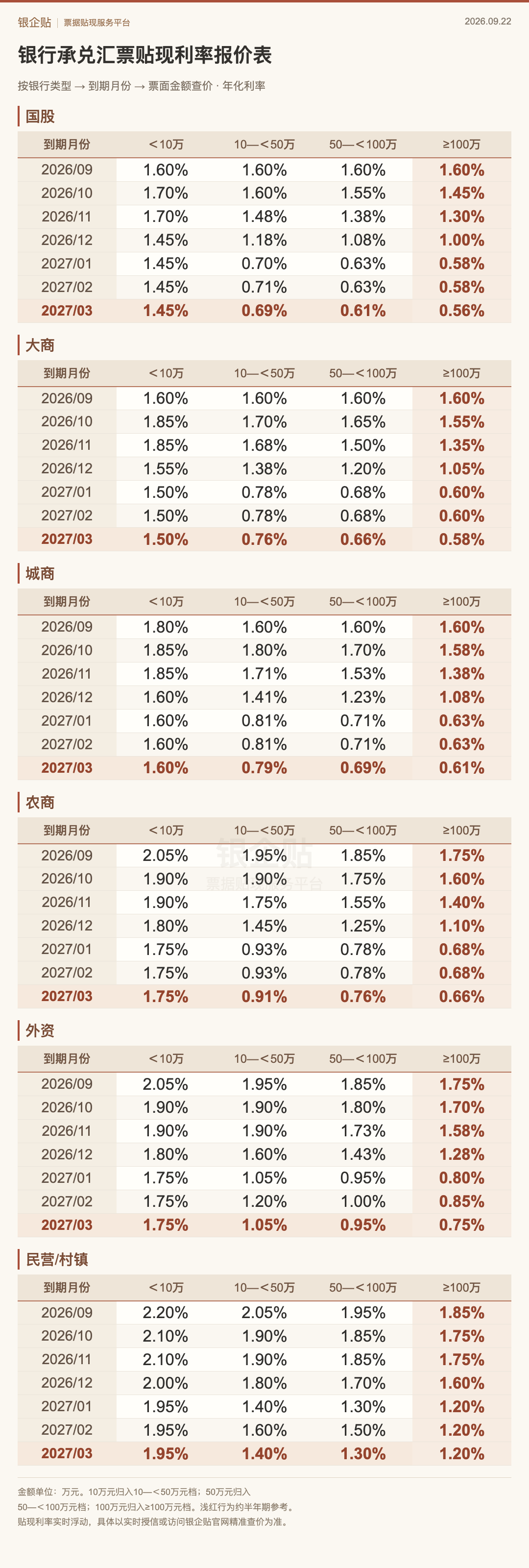 9月22日完整银行承兑汇票贴现利率报价表