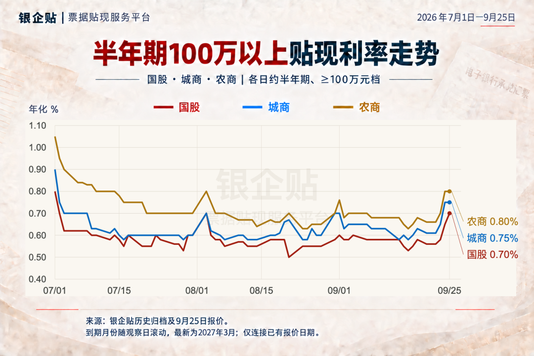 半年期100万元及以上国股城商农商贴现利率走势