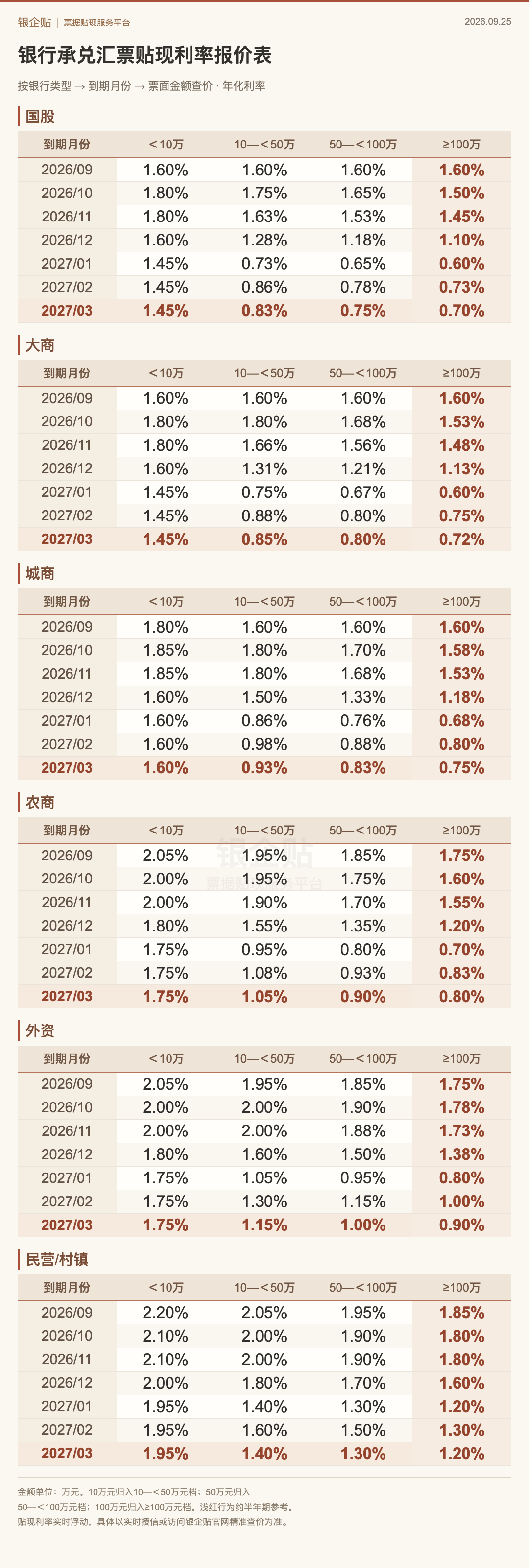 9月25日银行承兑汇票完整贴现利率报价表