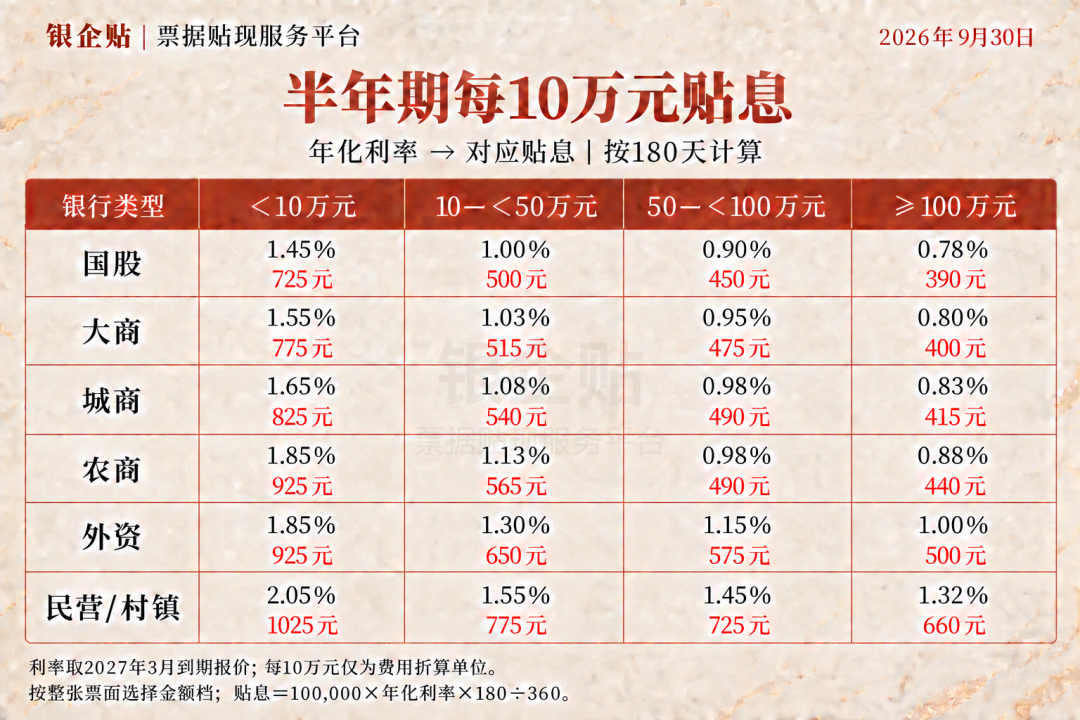 半年期年化利率与每10万元贴息对照图