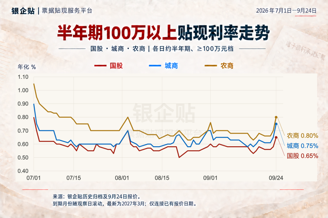 半年期100万元及以上国股城商农商贴现利率走势