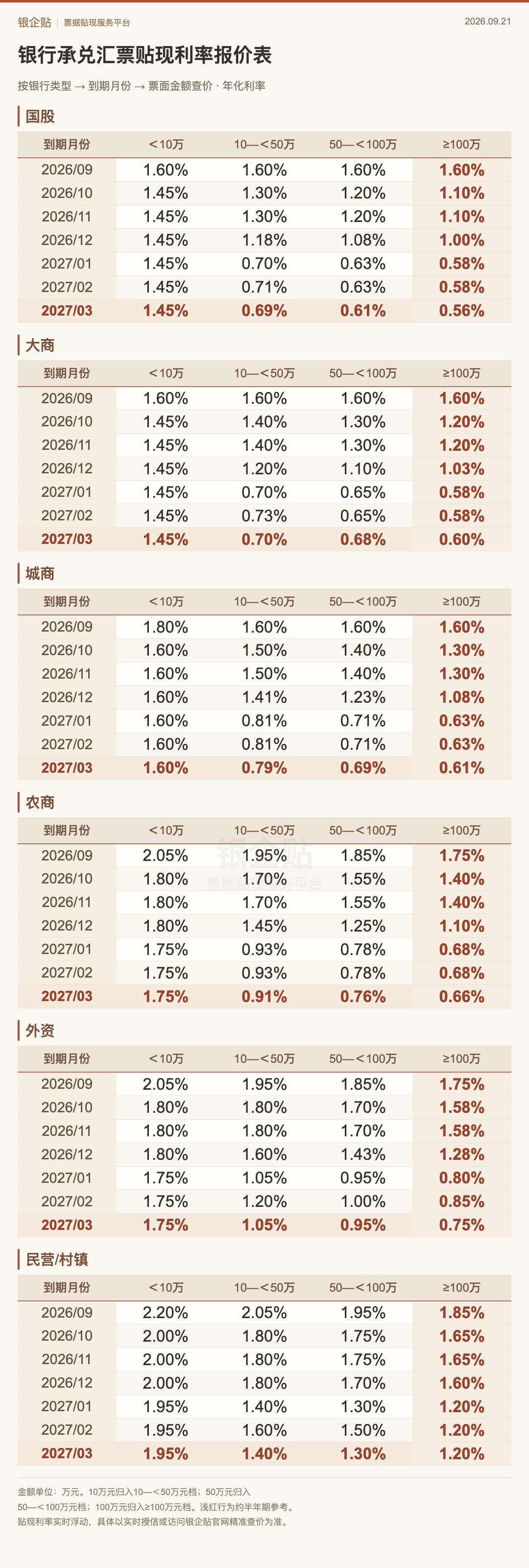 9月21日银行承兑汇票完整贴现利率报价表