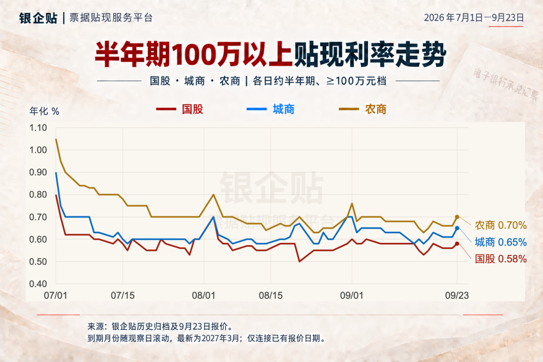 半年期100万元及以上国股城商农商贴现利率走势