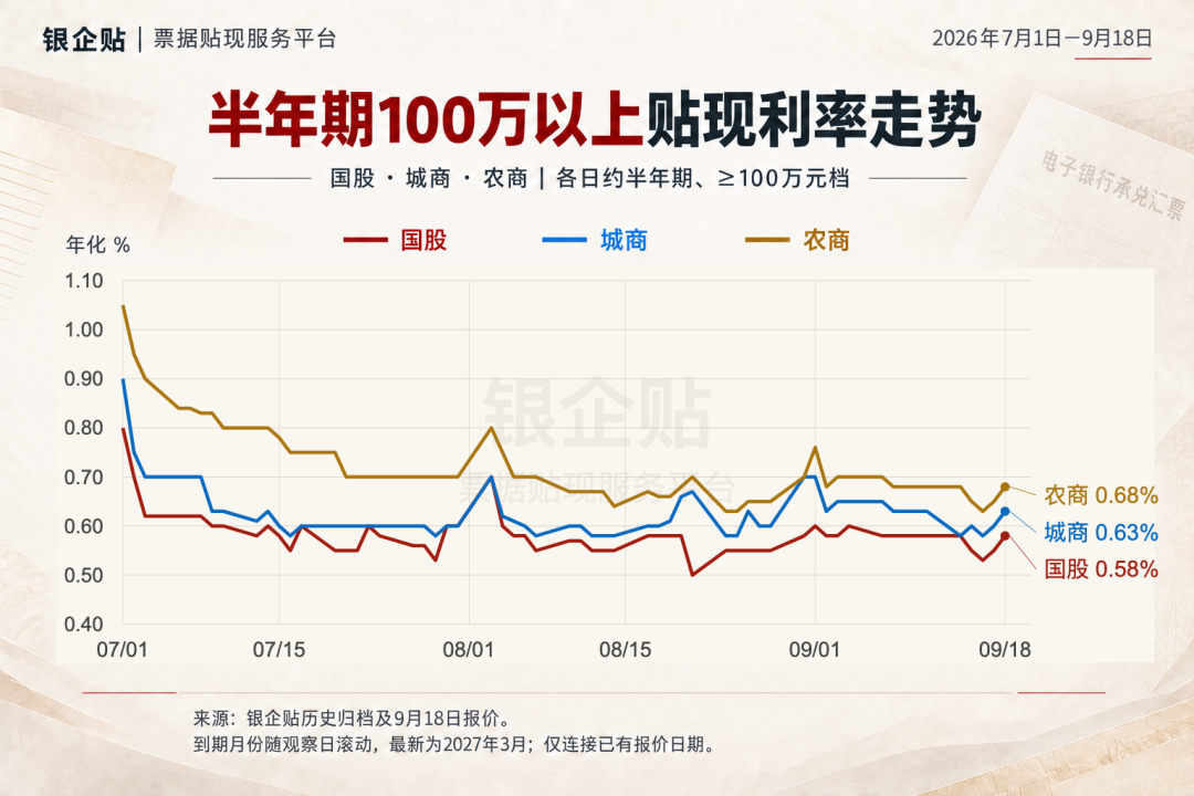 半年期100万元及以上国股城商农商贴现利率走势图