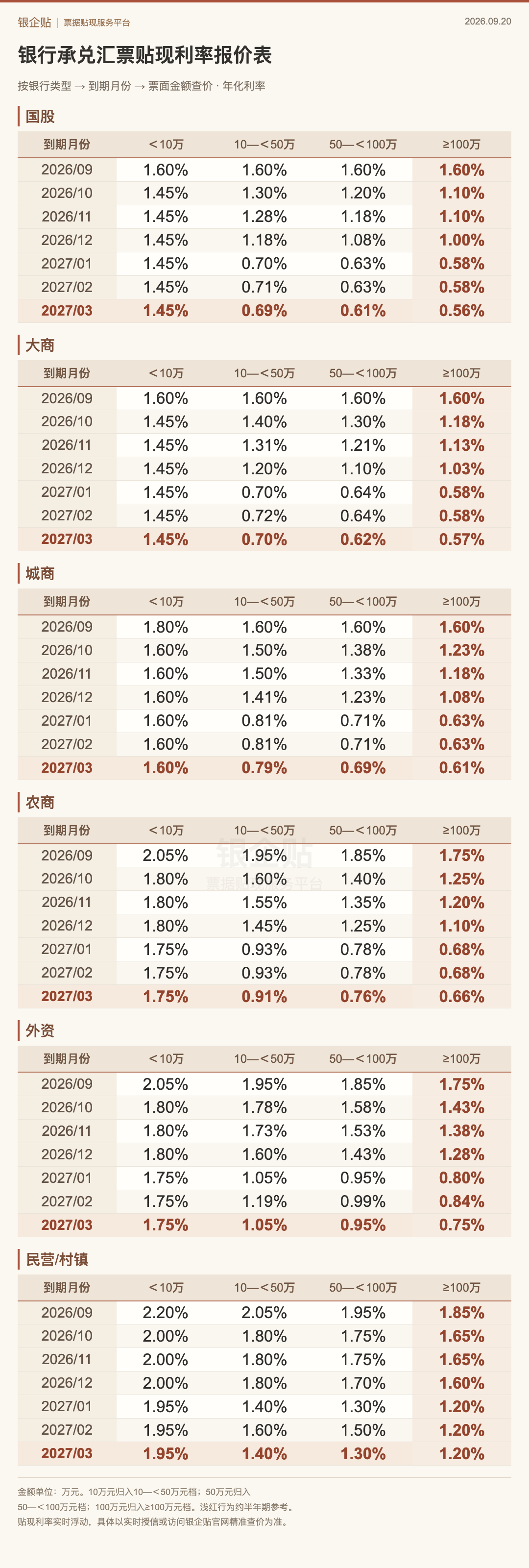 9月20日银行承兑汇票完整贴现利率报价表