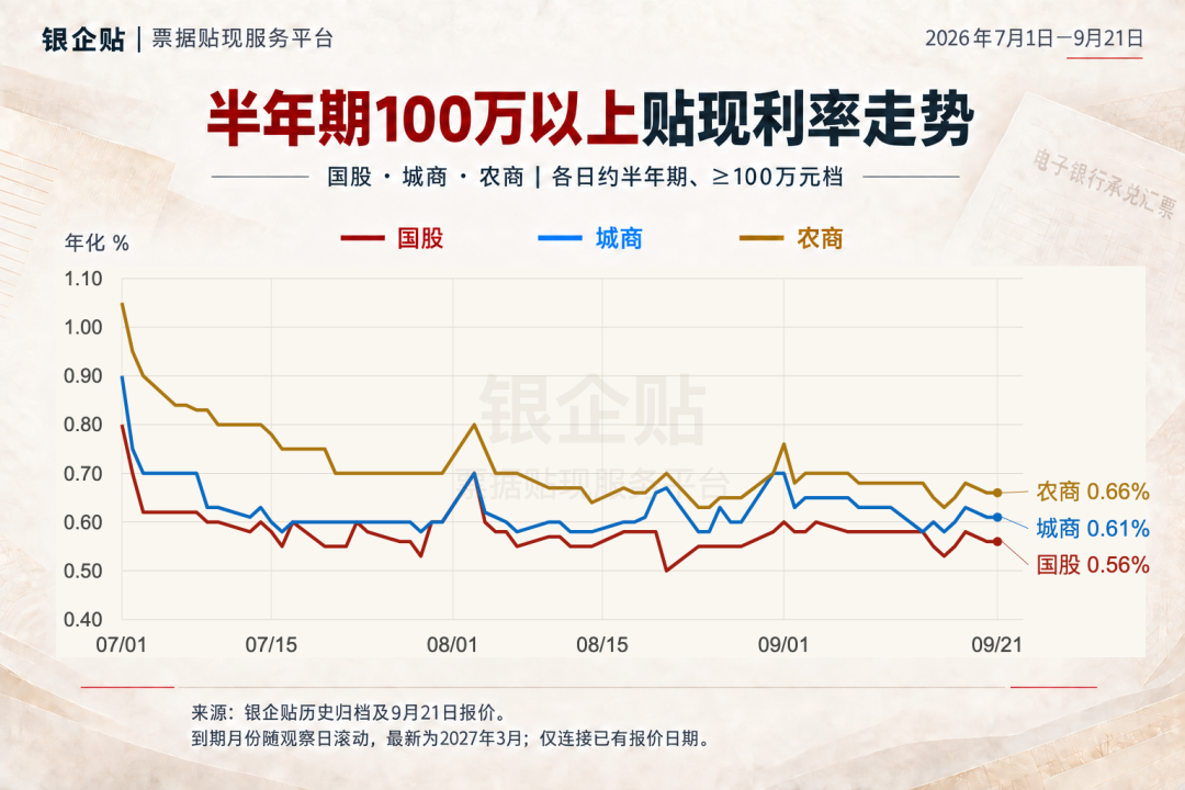 半年期100万元及以上国股城商农商贴现利率走势