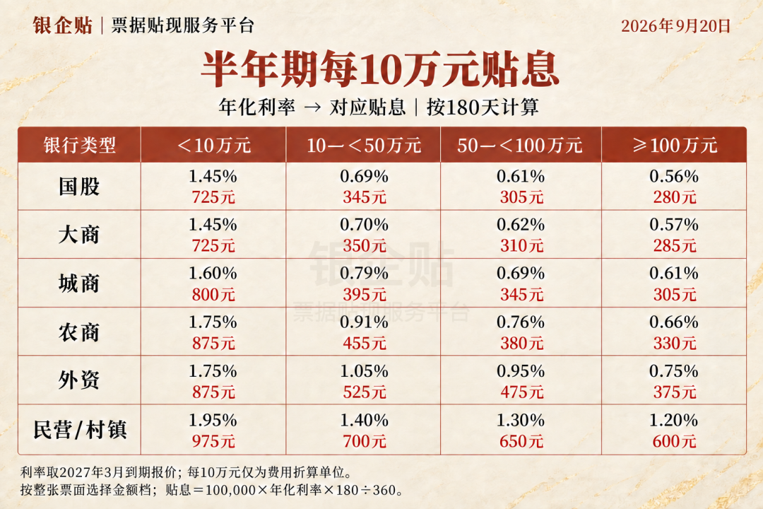 半年期年化利率与每10万元贴息费用换算