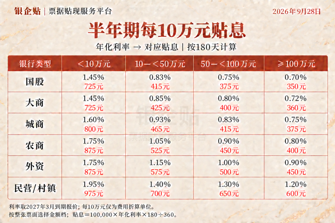 半年期年化利率与每10万元贴息对照图