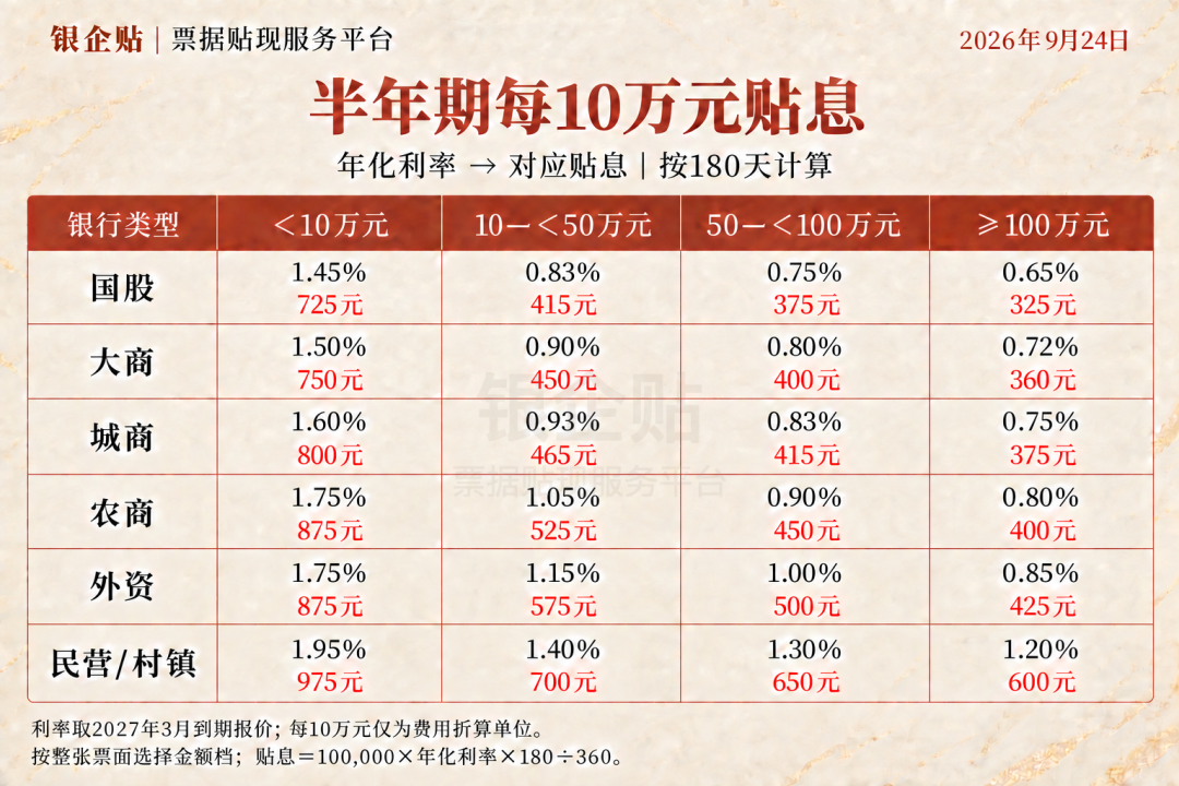 半年期利率与每10万元贴息对应费用