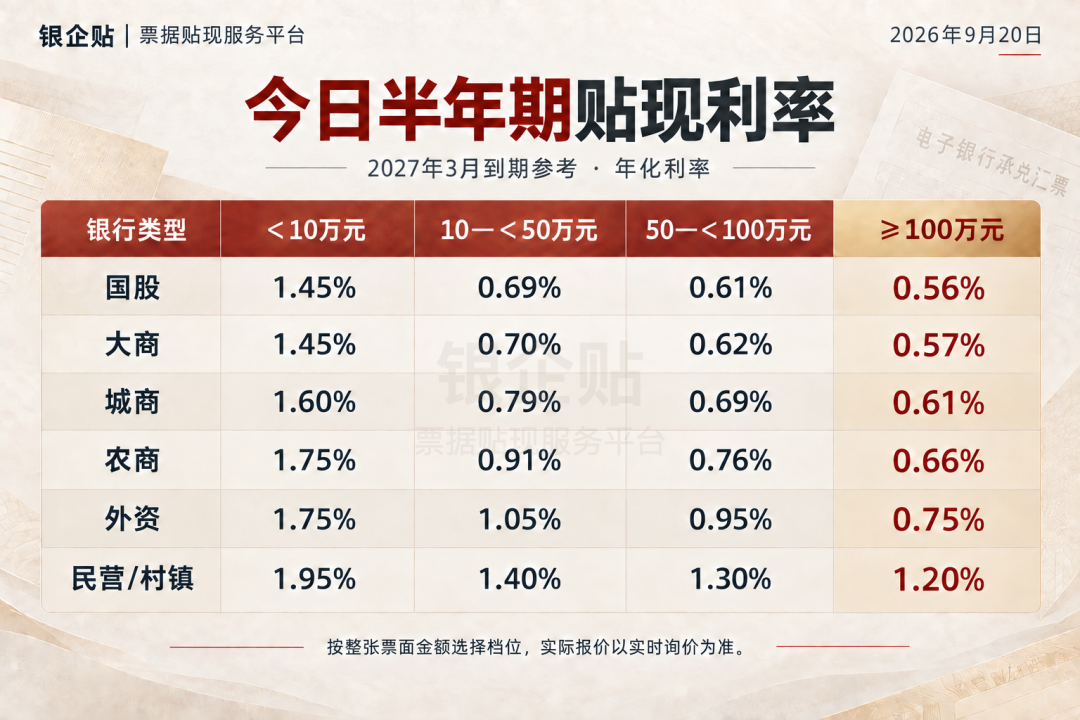 2026年9月20日半年期银行承兑汇票贴现利率报价表
