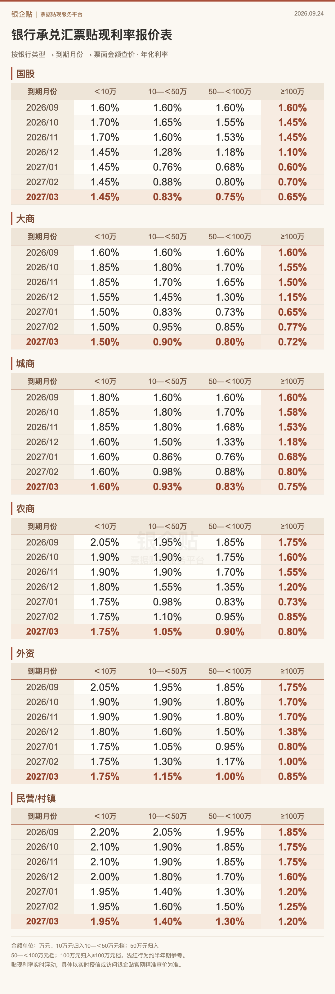 9月24日银行承兑汇票完整贴现利率报价表