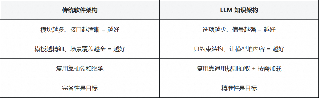 面向复杂业务场景的智能分析 Skills 架构设计与演进实践