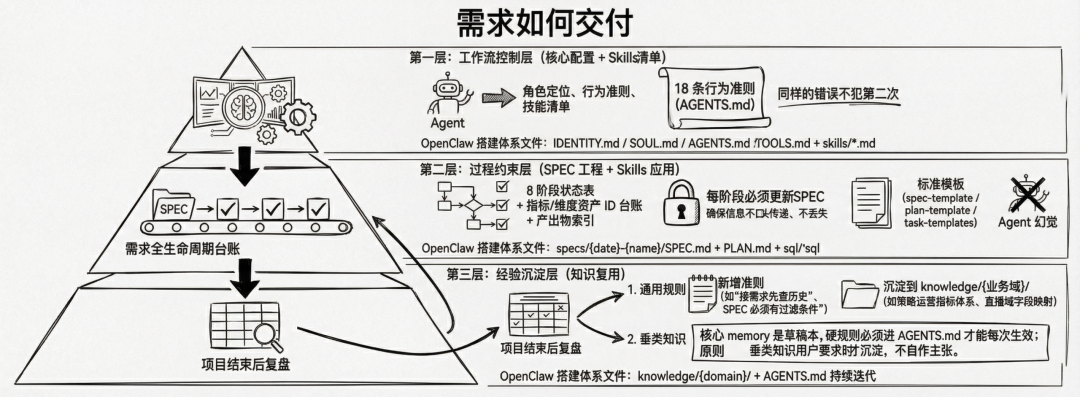 从 Coder 到 Designer ：电商团队数据研发的 Harness Engineering 实践