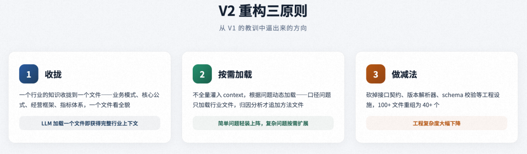 面向复杂业务场景的智能分析 Skills 架构设计与演进实践