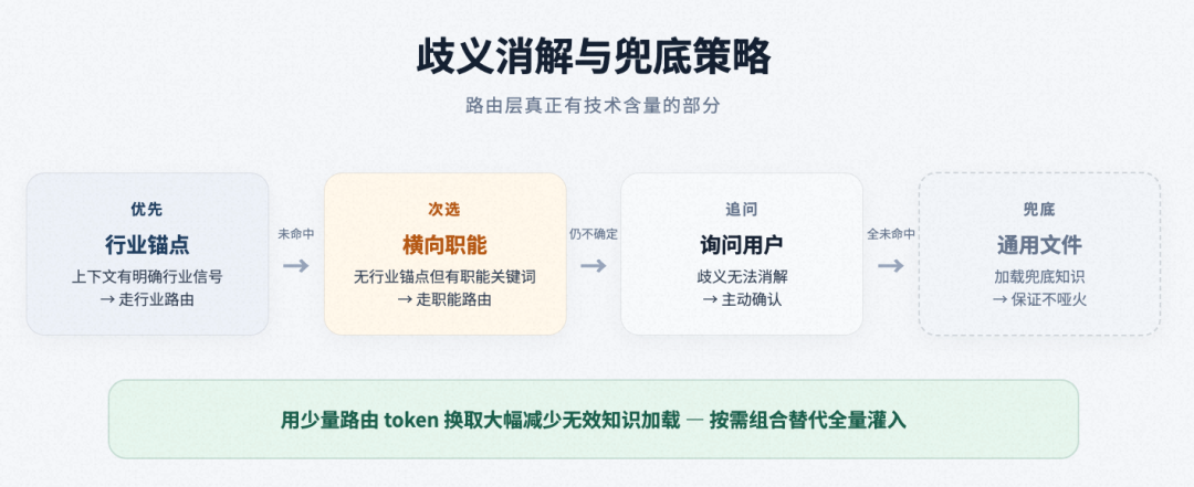 面向复杂业务场景的智能分析 Skills 架构设计与演进实践