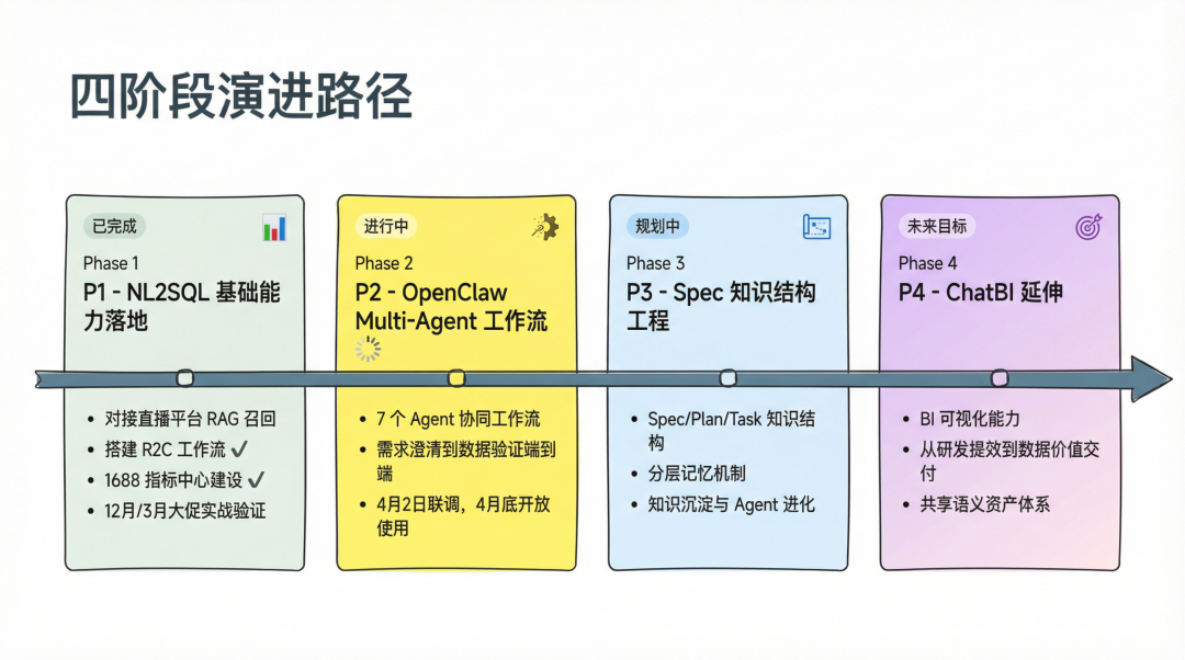 从 Coder 到 Designer ：电商团队数据研发的 Harness Engineering 实践