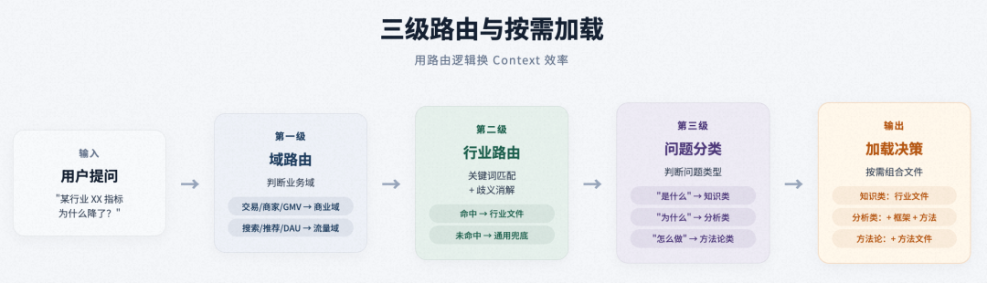 面向复杂业务场景的智能分析 Skills 架构设计与演进实践