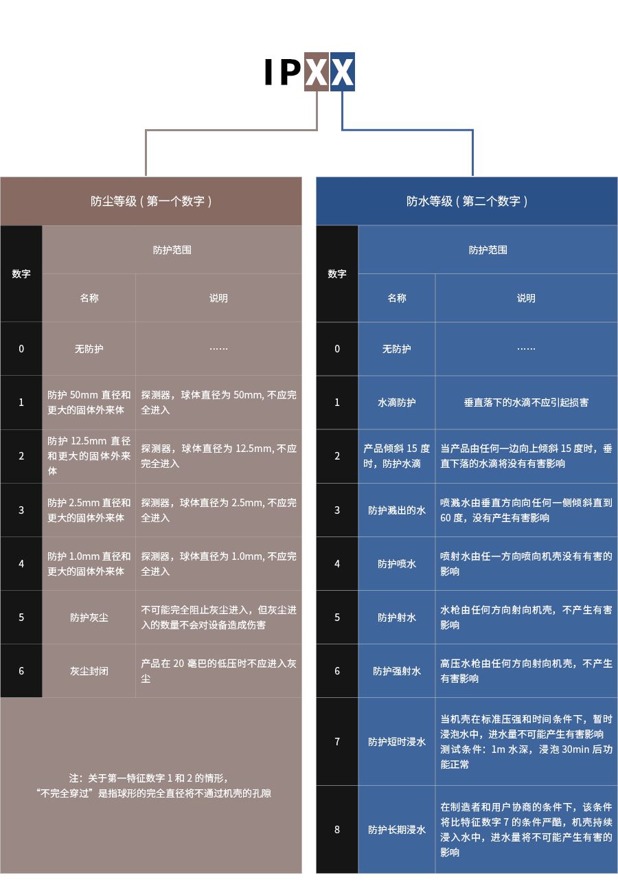防尘防水等级科普 Ip67 和ip68 有何区别 转转实验室 微信公众号文章阅读 Wemp