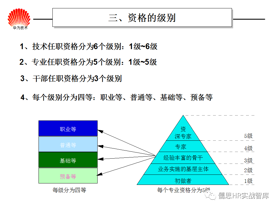 华为公司任职资格体系64页ppt全曝光