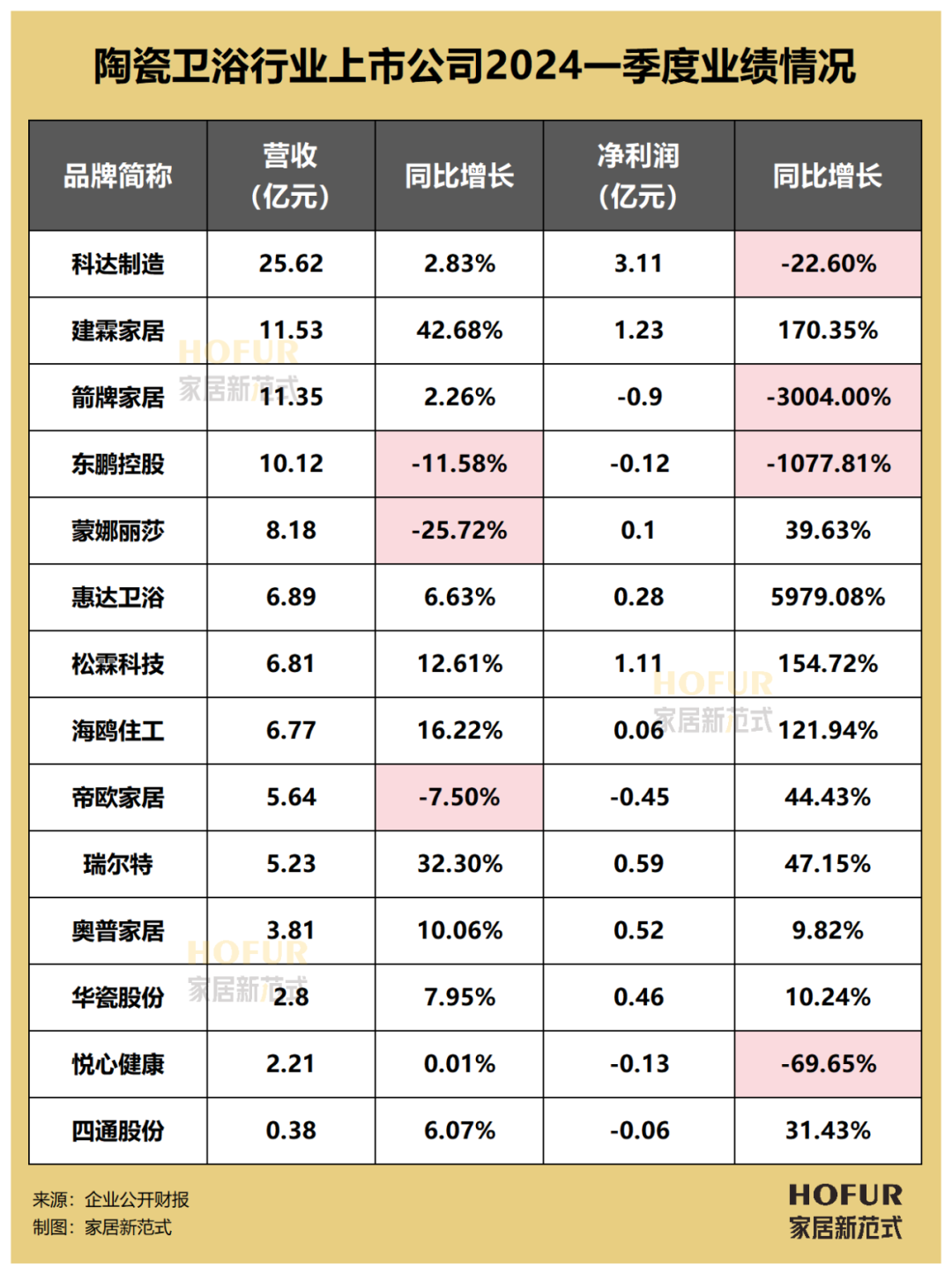 数读家居|2024q1百大家居企业业绩榜全览:难言"开门红"