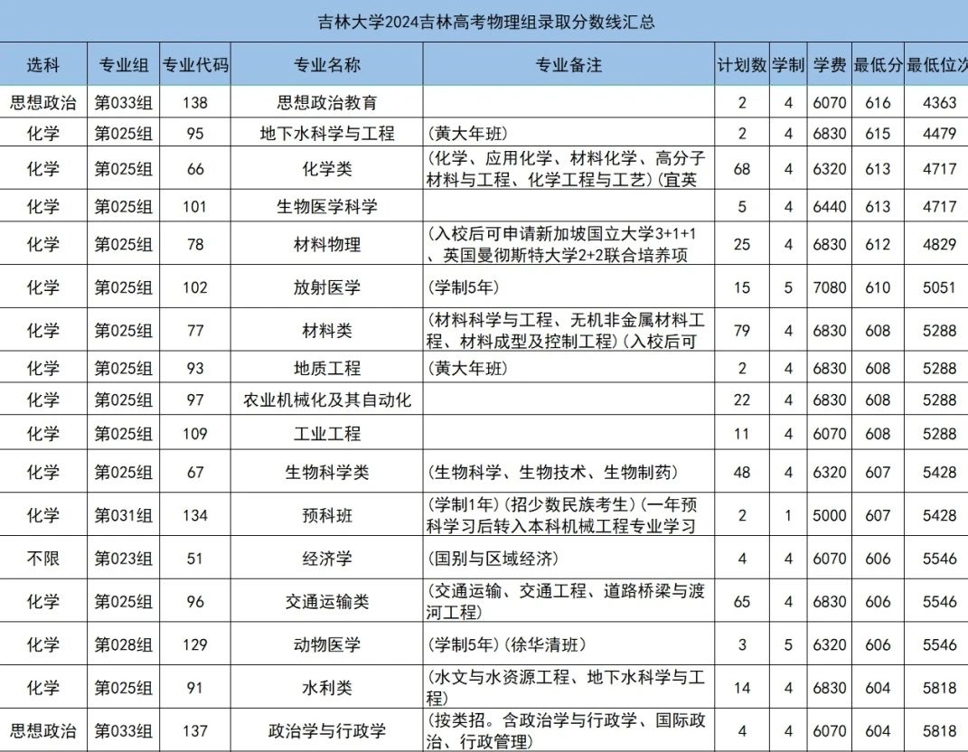 吉林省高考預(yù)計(jì)分?jǐn)?shù)線_吉林省今年的高考分?jǐn)?shù)線_吉林省高考分?jǐn)?shù)線出來(lái)了2024